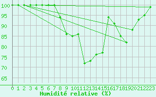 Courbe de l'humidit relative pour Hald V