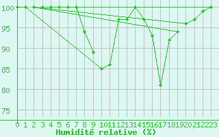 Courbe de l'humidit relative pour Drogden