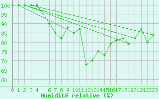 Courbe de l'humidit relative pour Hailuoto