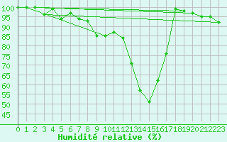 Courbe de l'humidit relative pour Grchen