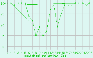 Courbe de l'humidit relative pour Cimetta