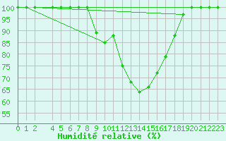 Courbe de l'humidit relative pour Hoherodskopf-Vogelsberg