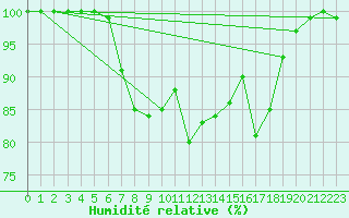 Courbe de l'humidit relative pour Kustavi Isokari