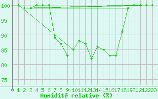Courbe de l'humidit relative pour Fagerholm