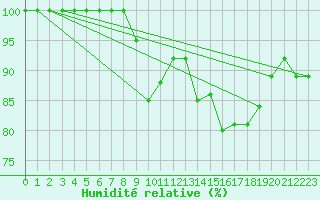 Courbe de l'humidit relative pour Feldberg-Schwarzwald (All)