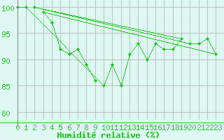 Courbe de l'humidit relative pour Berkenhout AWS