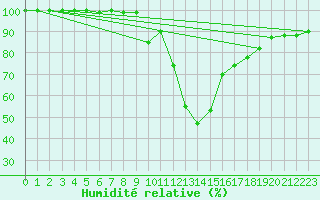 Courbe de l'humidit relative pour Kleiner Feldberg / Taunus