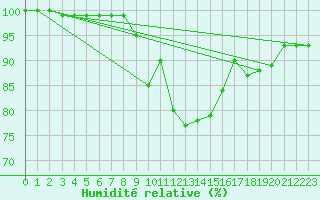 Courbe de l'humidit relative pour Gelbelsee
