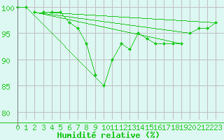 Courbe de l'humidit relative pour Silstrup
