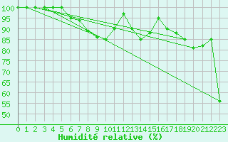 Courbe de l'humidit relative pour Monte Scuro