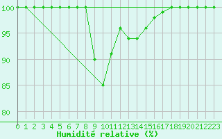Courbe de l'humidit relative pour Aflenz