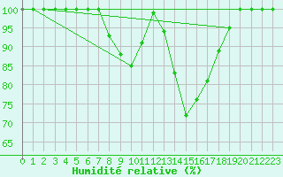 Courbe de l'humidit relative pour Bad Marienberg