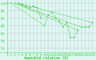 Courbe de l'humidit relative pour Berkenhout AWS