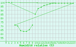 Courbe de l'humidit relative pour Collie East