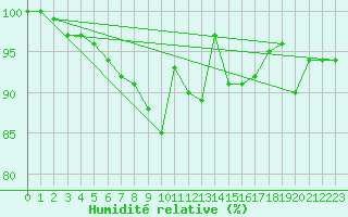 Courbe de l'humidit relative pour Kostelni Myslova