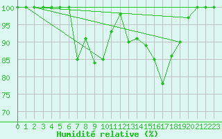 Courbe de l'humidit relative pour Gioia Del Colle