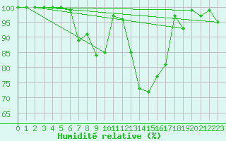 Courbe de l'humidit relative pour Klippeneck