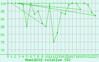 Courbe de l'humidit relative pour Les Diablerets