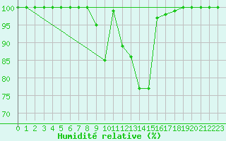 Courbe de l'humidit relative pour Brocken