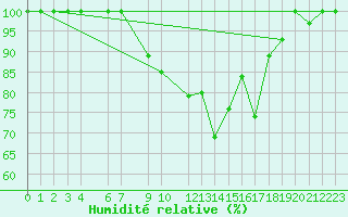 Courbe de l'humidit relative pour Buzenol (Be)