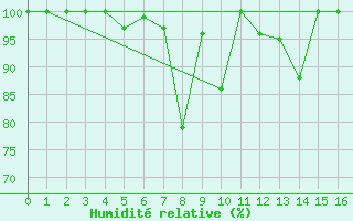 Courbe de l'humidit relative pour Fagerholm
