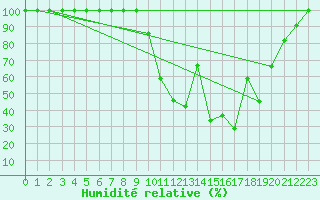 Courbe de l'humidit relative pour Titlis