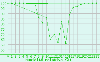 Courbe de l'humidit relative pour Stana De Vale
