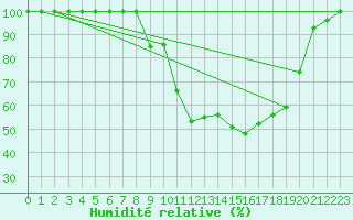 Courbe de l'humidit relative pour Istres (13)