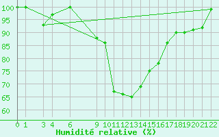 Courbe de l'humidit relative pour Carrion de Los Condes