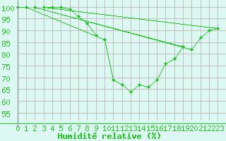 Courbe de l'humidit relative pour Hoogeveen Aws
