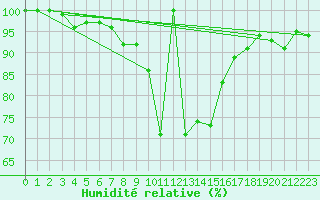 Courbe de l'humidit relative pour Saldus