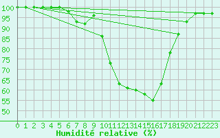 Courbe de l'humidit relative pour Ylivieska Airport