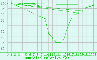 Courbe de l'humidit relative pour Bad Hersfeld