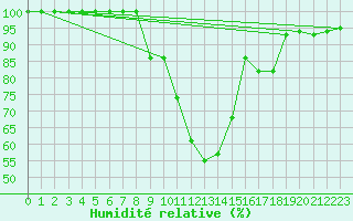 Courbe de l'humidit relative pour Oviedo