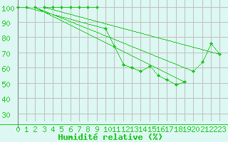 Courbe de l'humidit relative pour Chartres (28)