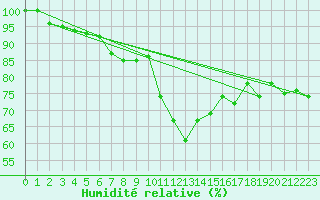Courbe de l'humidit relative pour Grchen