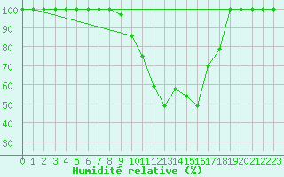 Courbe de l'humidit relative pour Istres (13)