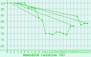 Courbe de l'humidit relative pour Nyon-Changins (Sw)