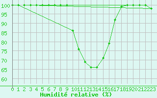Courbe de l'humidit relative pour Hakadal