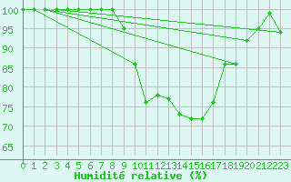 Courbe de l'humidit relative pour Gttingen