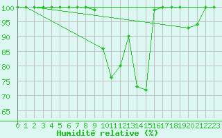 Courbe de l'humidit relative pour Einsiedeln