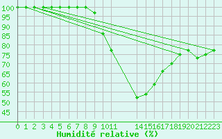 Courbe de l'humidit relative pour Dourbes (Be)