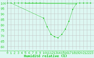 Courbe de l'humidit relative pour Brescia / Ghedi