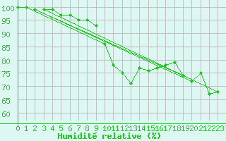 Courbe de l'humidit relative pour Kyritz