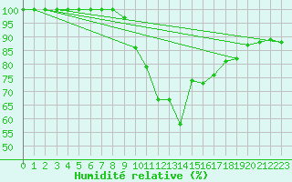 Courbe de l'humidit relative pour Dachsberg-Wolpadinge