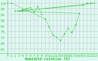 Courbe de l'humidit relative pour Michelstadt-Vielbrunn