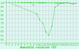 Courbe de l'humidit relative pour Michelstadt-Vielbrunn