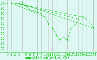 Courbe de l'humidit relative pour Reims-Prunay (51)