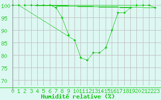 Courbe de l'humidit relative pour Bad Marienberg