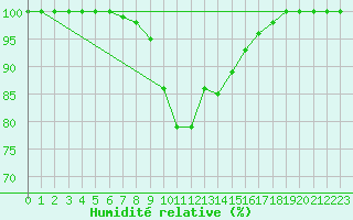 Courbe de l'humidit relative pour Hoogeveen Aws